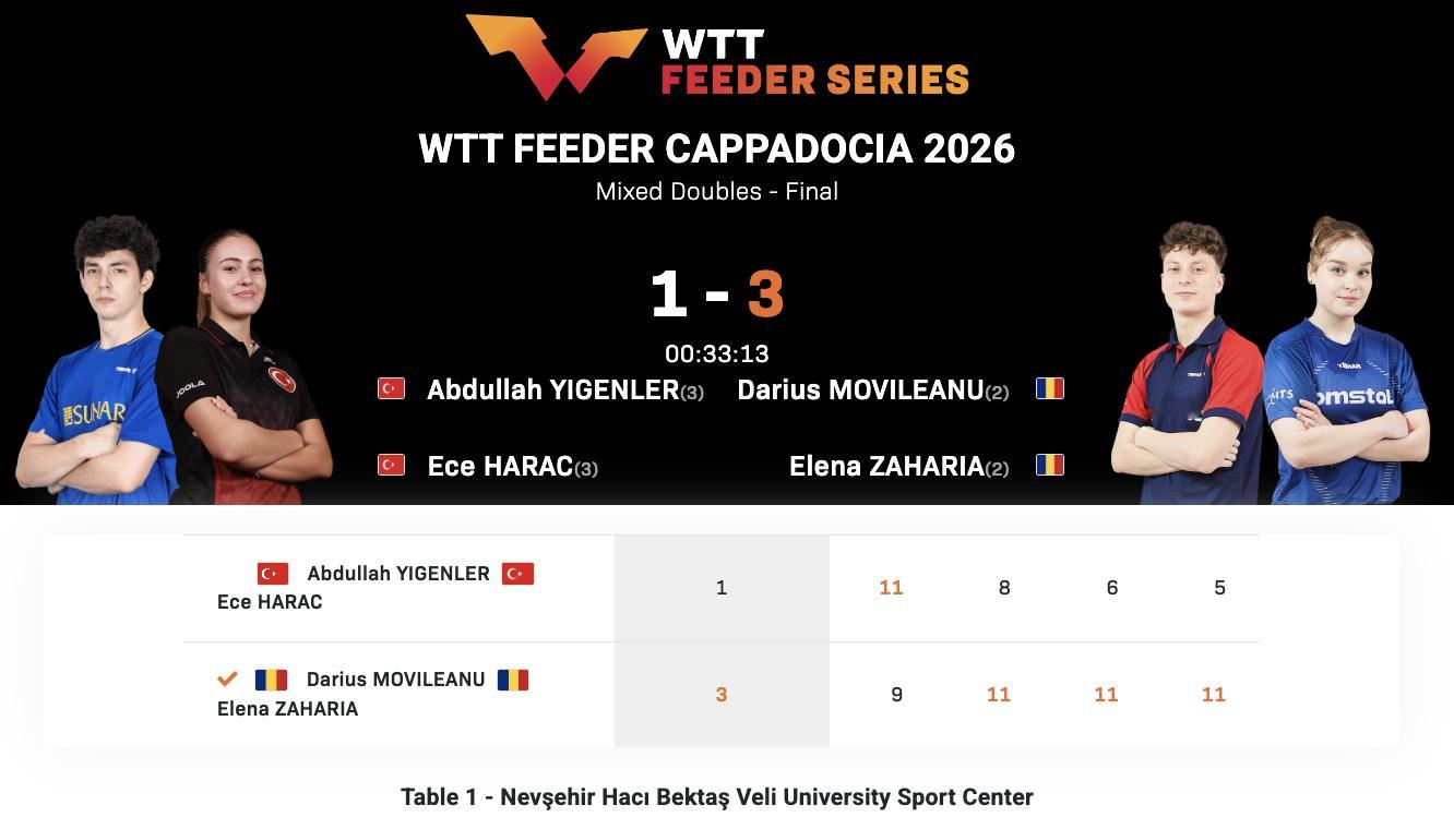 WTT支线赛卡帕多西亚站丨混双决赛莫维利亚努/扎哈里亚🇷🇴3-1伊根勒/哈拉