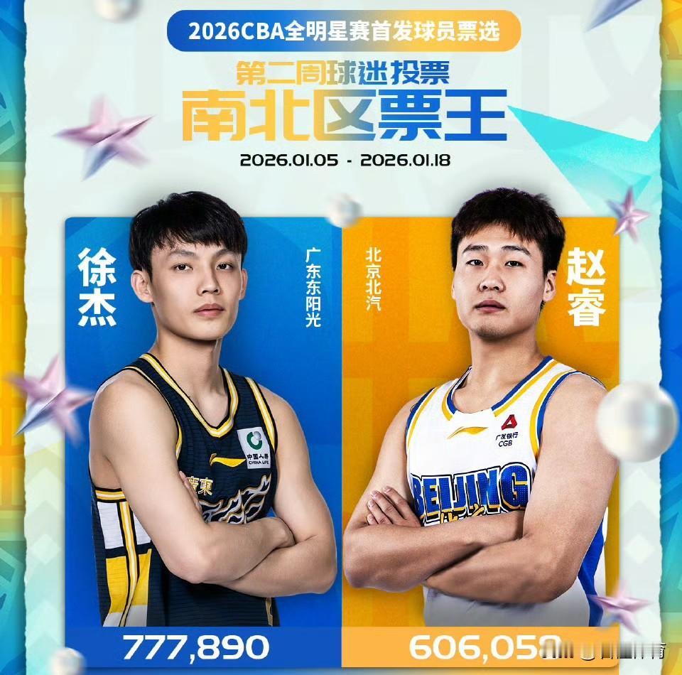 CBA全明星首发票选第二周结果出炉！徐杰蝉联票王，胡明轩竟顶替庞峥麟上首发？
