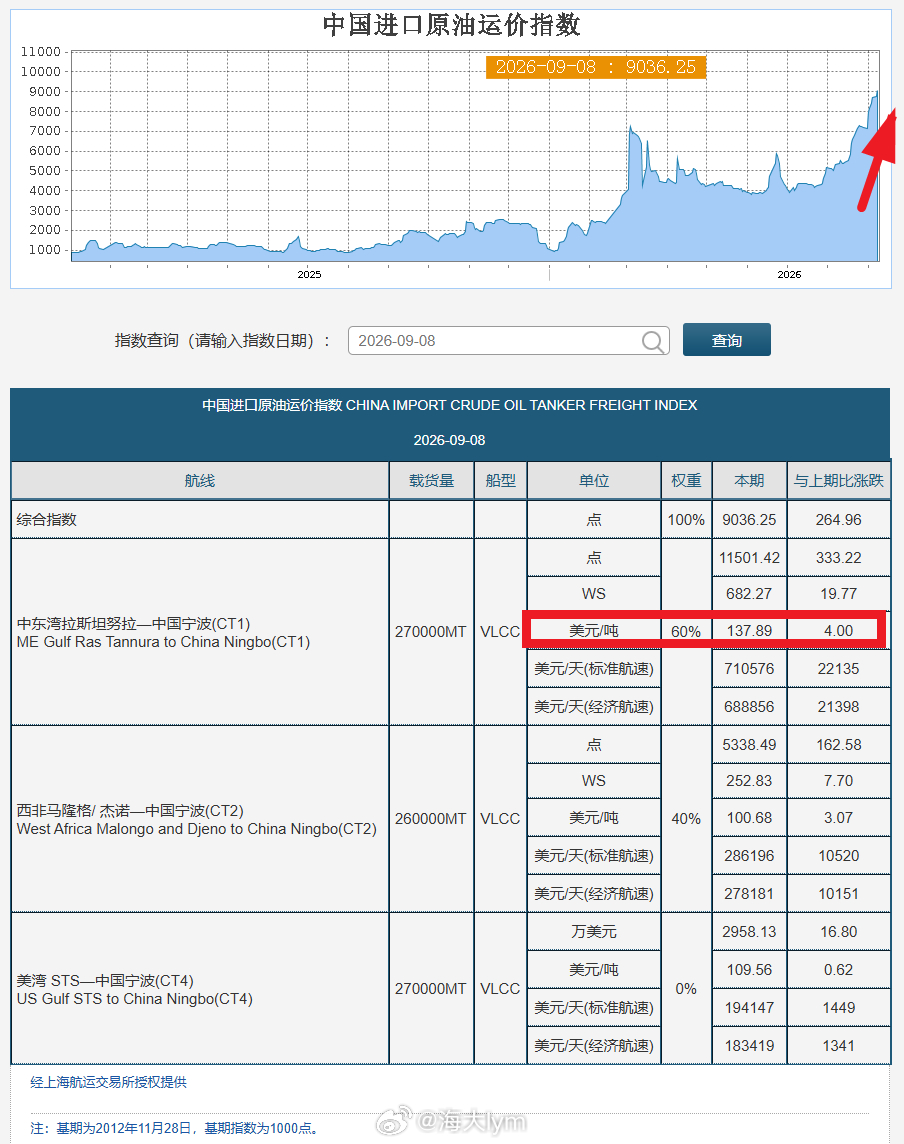 9月8日中东到国内原油运费再度刷新历史新高上海航运交易所9月8日数据：中东湾拉斯