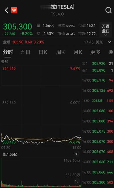 车市热门[超话] 当地时间7月24日，特斯拉跌超8%，当日市值蒸发超870亿美元