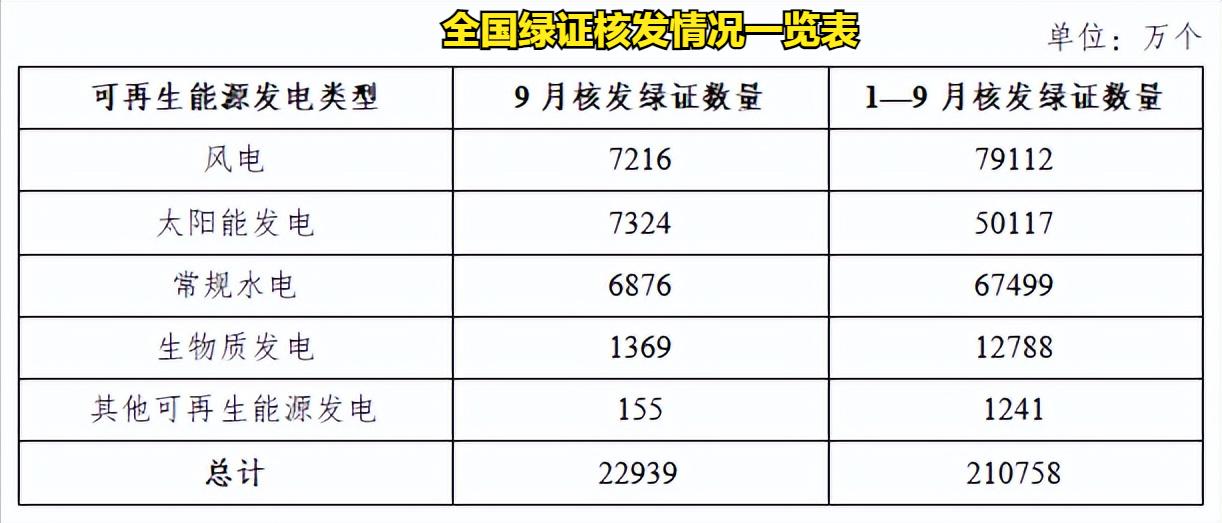 重点行业注意！2025 年 9 月绿证核发启动，绿电消费比例不达标将受影响。
2
