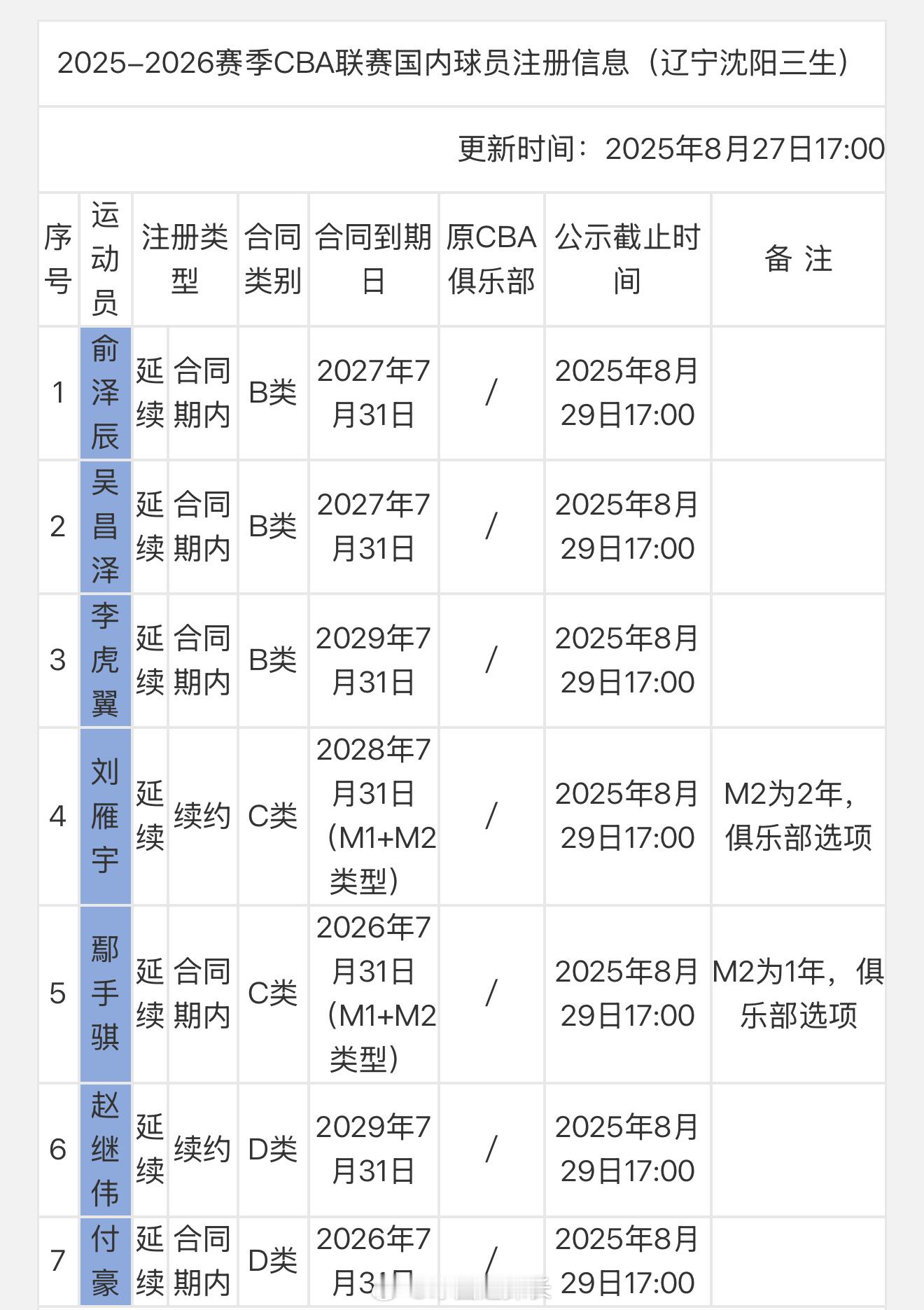 辽宁、上海、龙狮、吉林更新注册信息 cba ​​​