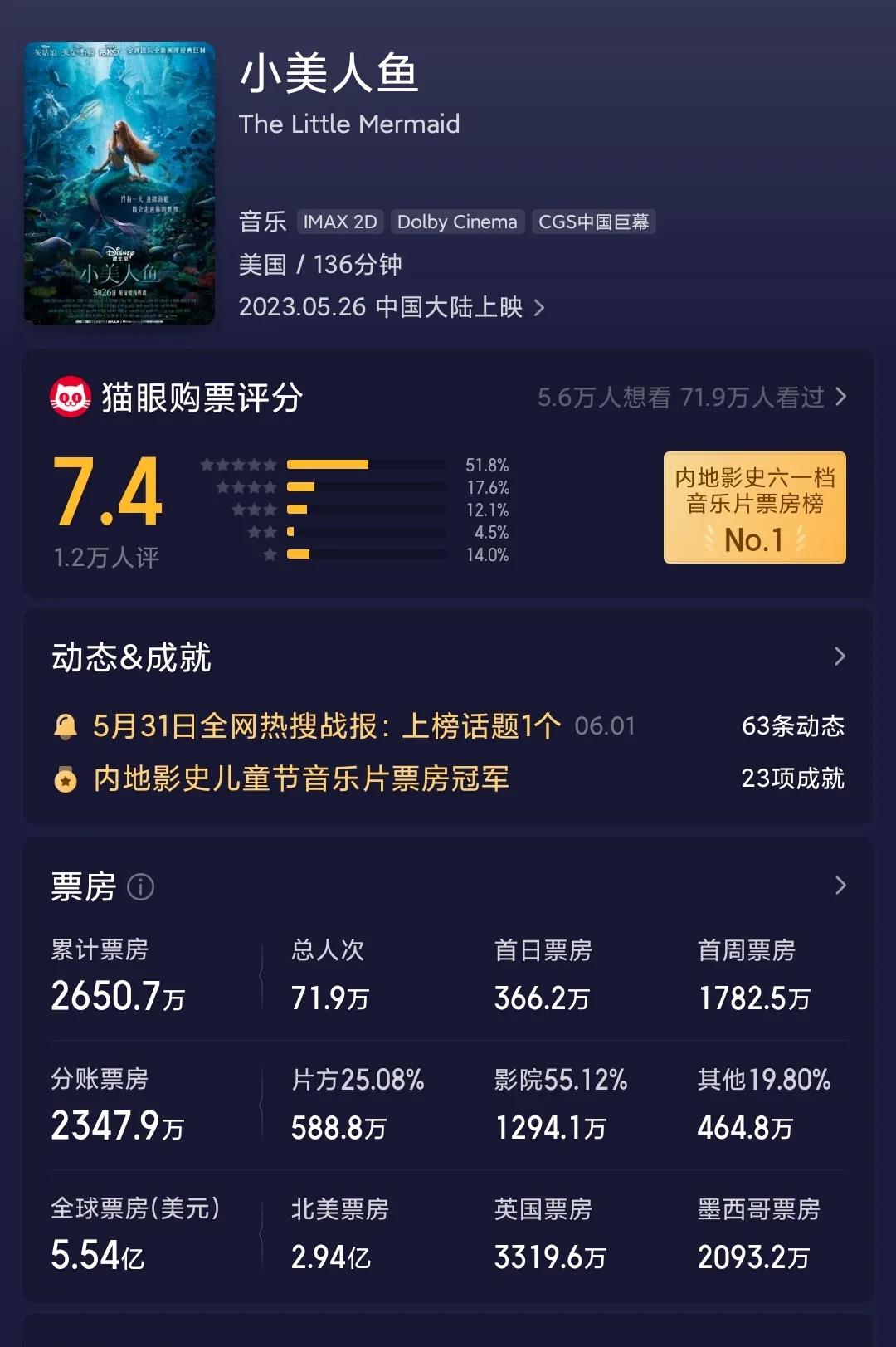 虽然备受争议，但《小美人鱼》的票房是真的不错，估计类似的电影会越来越多了。
全球