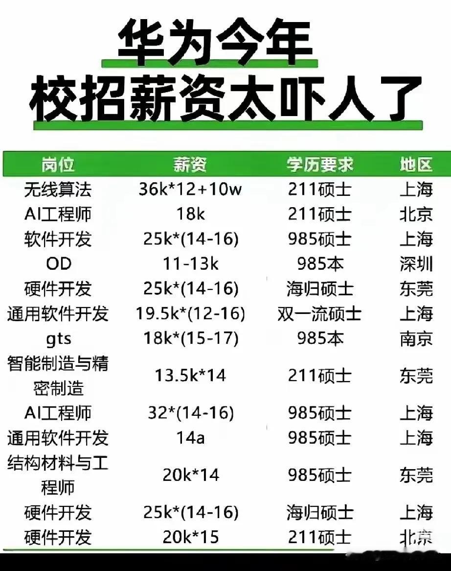 哇塞！华为2028校招薪资曝光，年薪都是30W起，最低要求双一流硕士，所以只读本