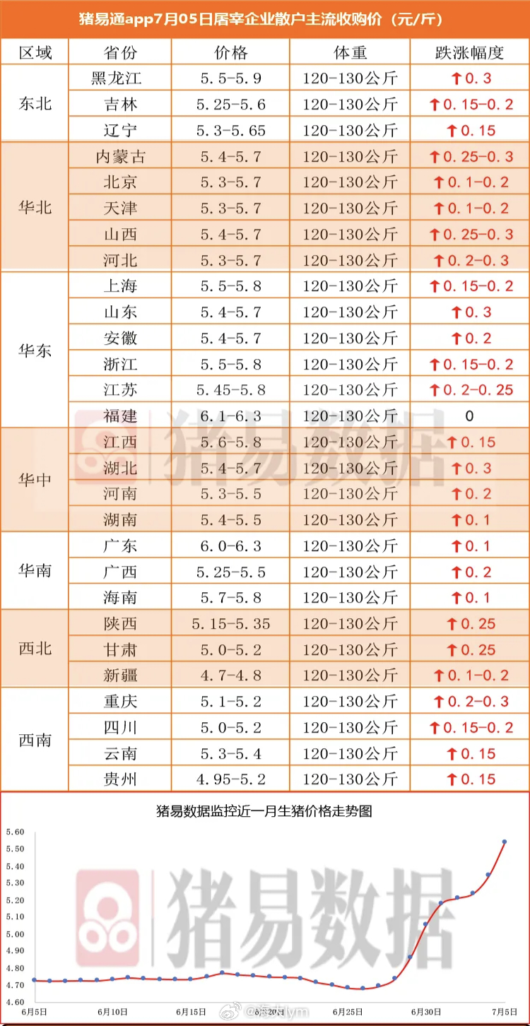 据猪易数据监测数据显示，2026年7月5日标准体重生猪平均价格为11.08元/公