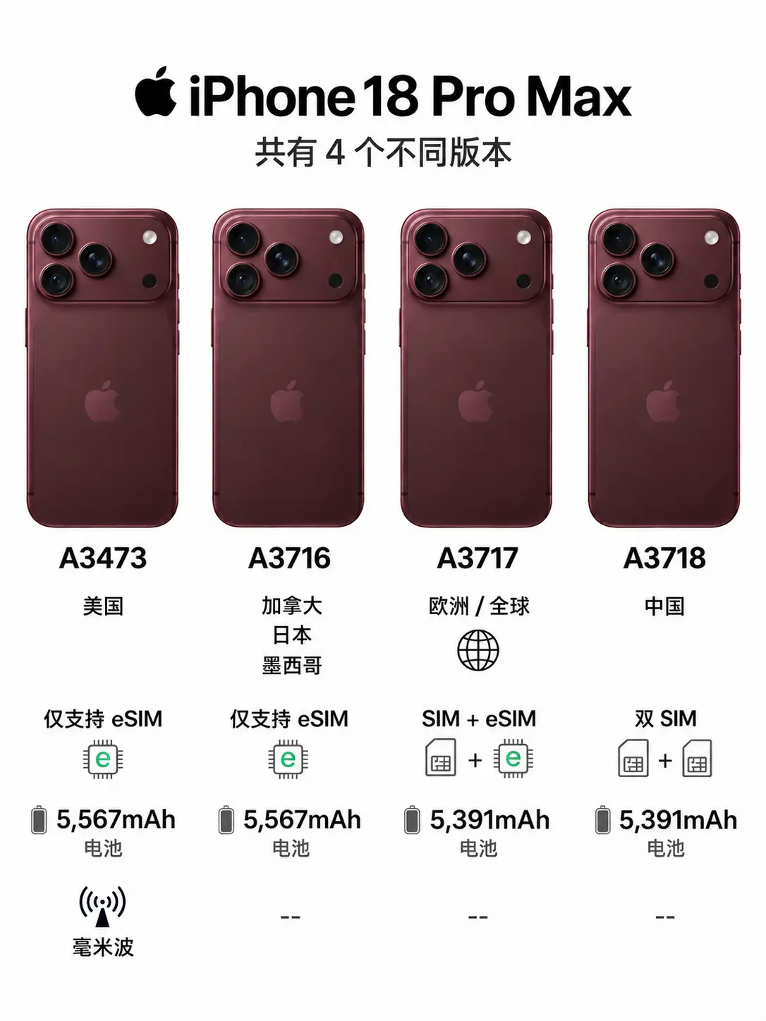 iPhone18 ProMax四版本区别。同样是 iPhone 18 ...