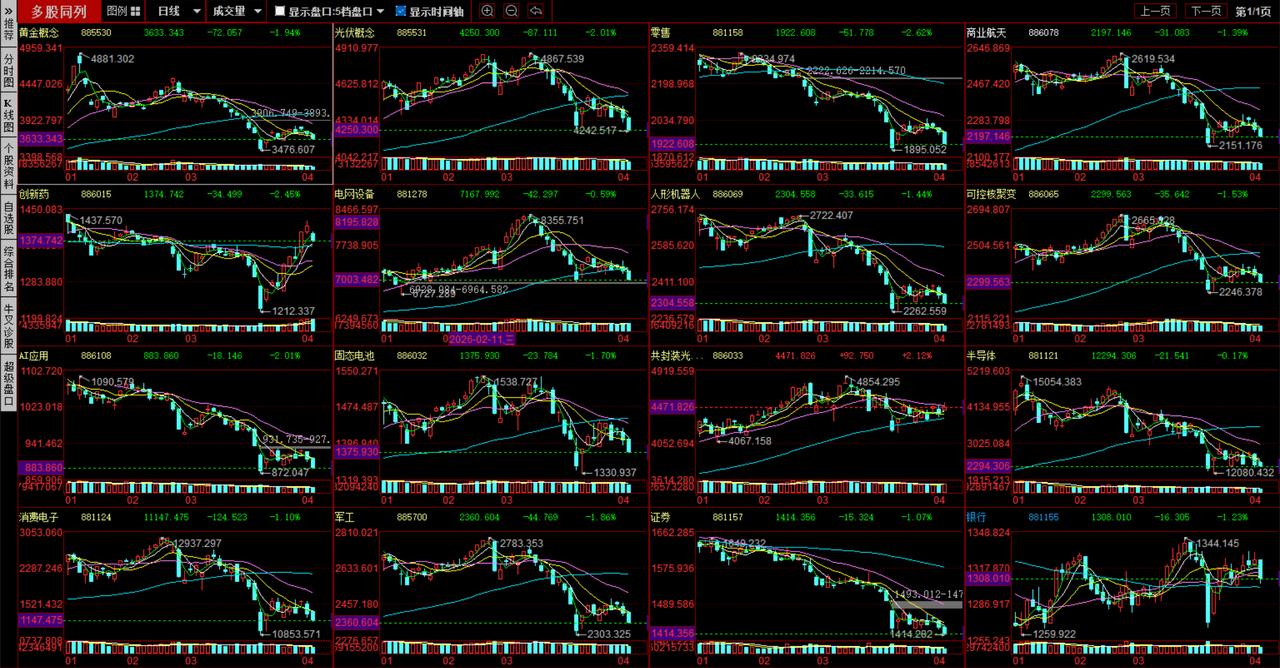 20260403 没啥可聊的

创业板目前看是进入了补跌的状态，而且盘面丝毫没有