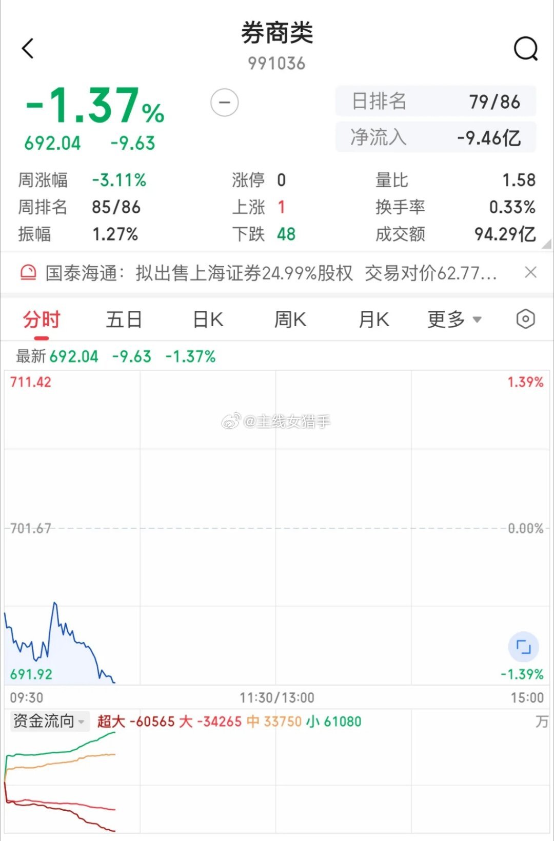 大A  "内鬼"! 券商！      开盘不到一小时，上证指数跌幅超0.8%，券