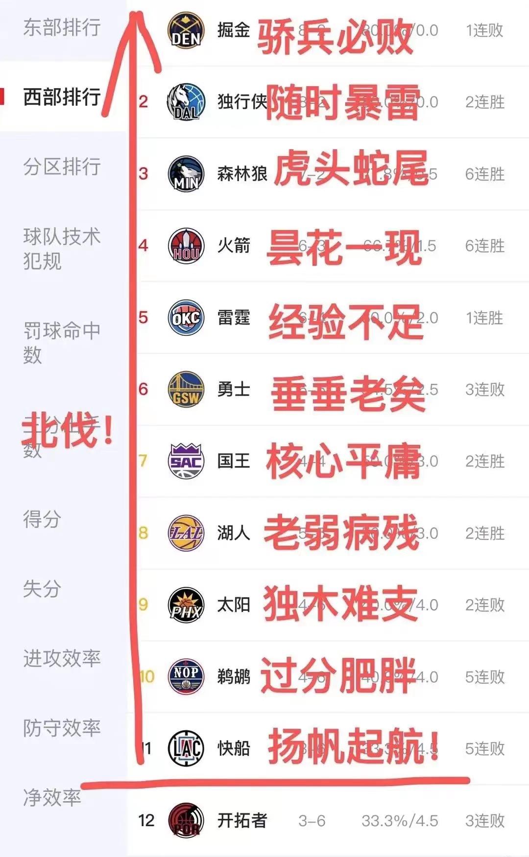 哭笑不得[捂脸]！看这张图，现在知道快船球迷有多懂球了吧？[奸笑]
1.掘金，当