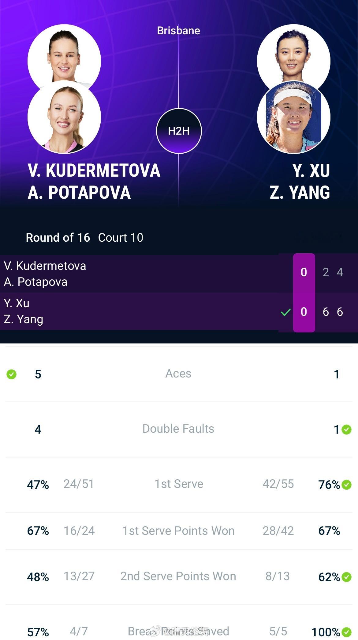 布里斯班WTA500双打首轮徐一璠🇨🇳/杨钊煊🇨🇳以6-2/6-4完胜波