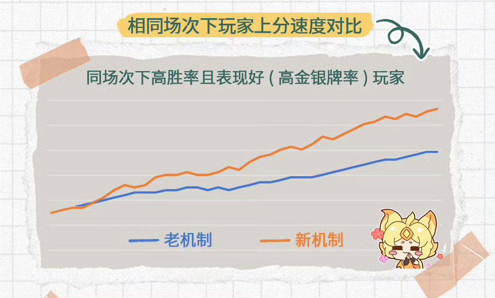 8月7日-8月8日 对匹配算法、表现评估等进行优化表现好的玩家上分更快，排位机制