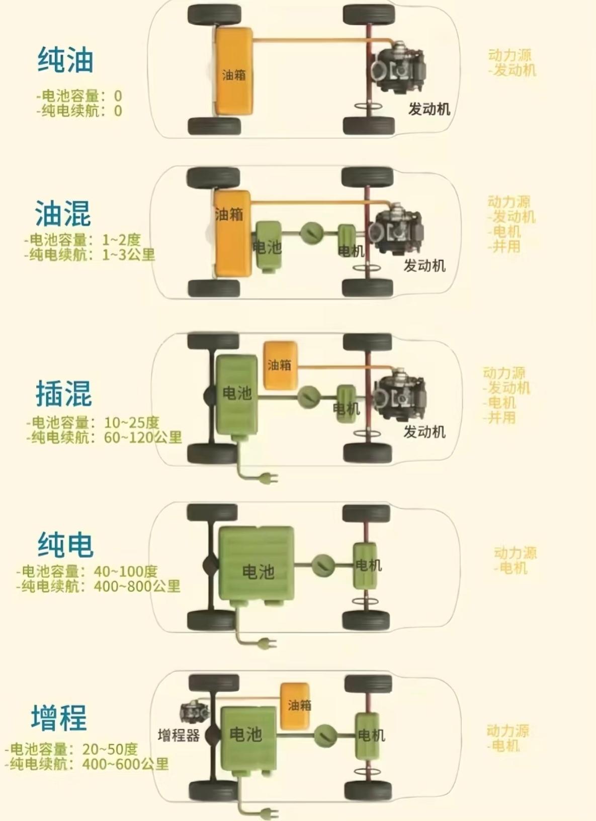 快速了解汽车的几种驱动方式。