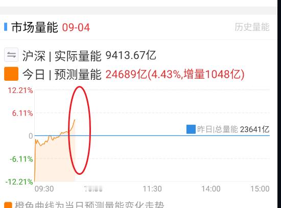 感觉到有恐慌了。 ​​​