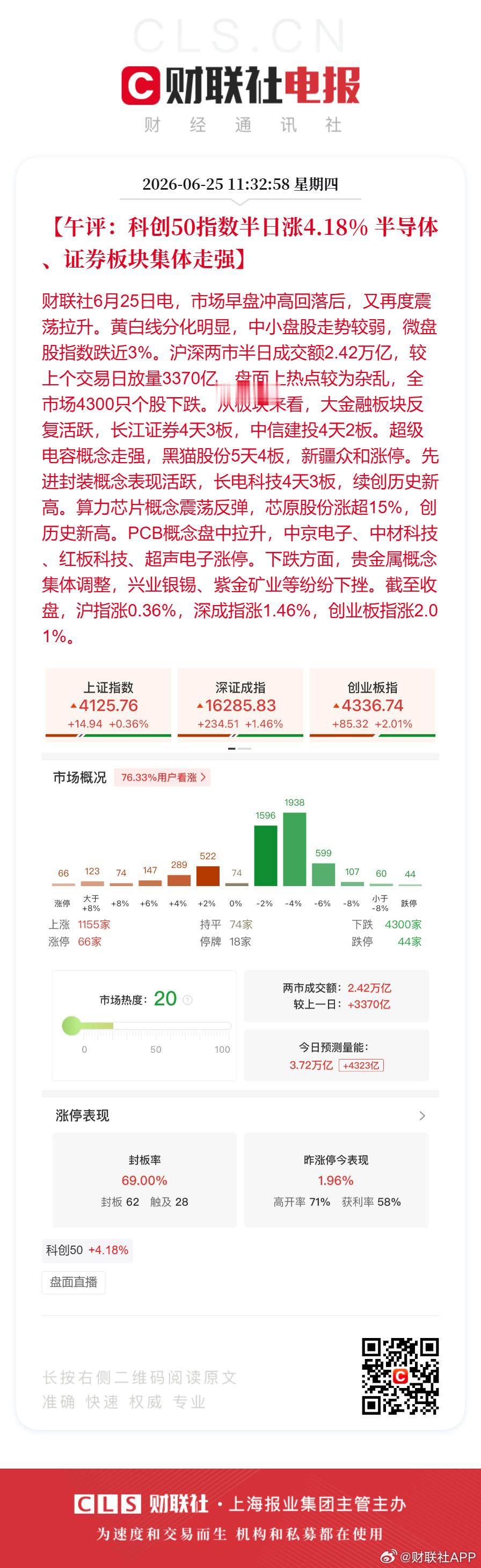 A股半日成交额2.42万亿A股半日4300股下跌【午评：科创50指数半日涨4.1