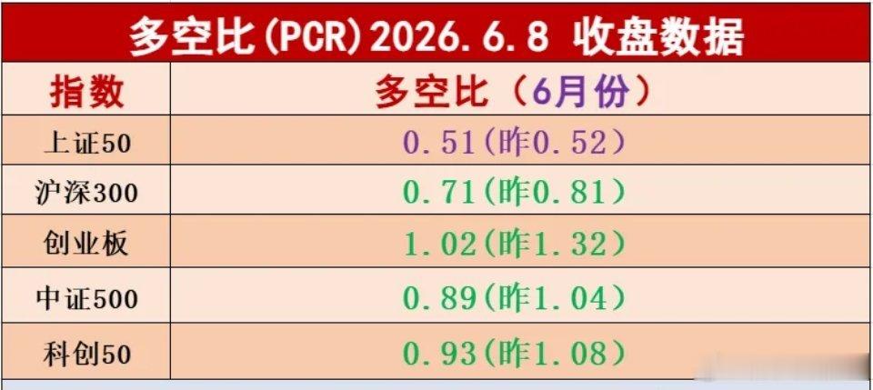 6.8日，板块多空比数据只有创业板指数目前还在1.0以上，上证50 是 0.51