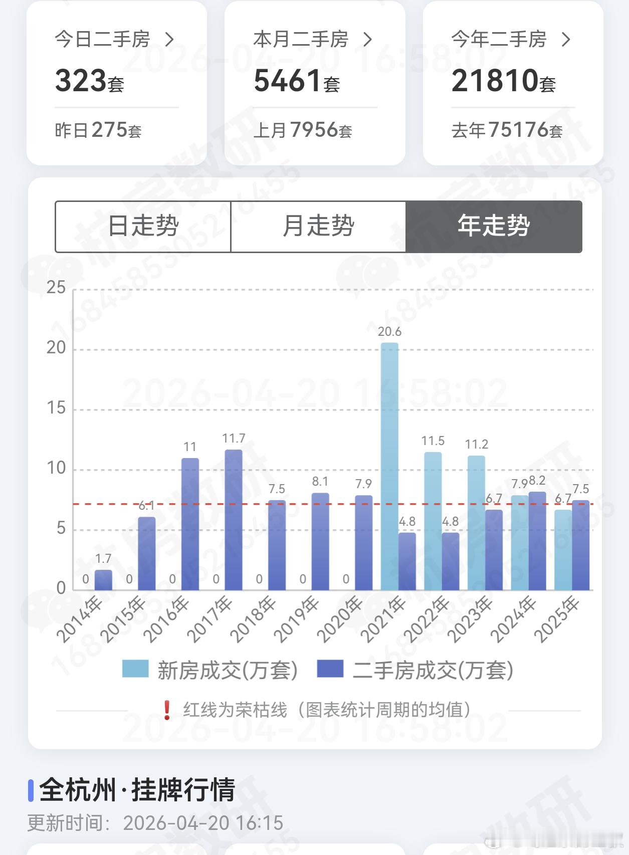 认真说起来，这轮房价下跌，杭州是损失最小的城市之一。如图，高点在21～22年，但