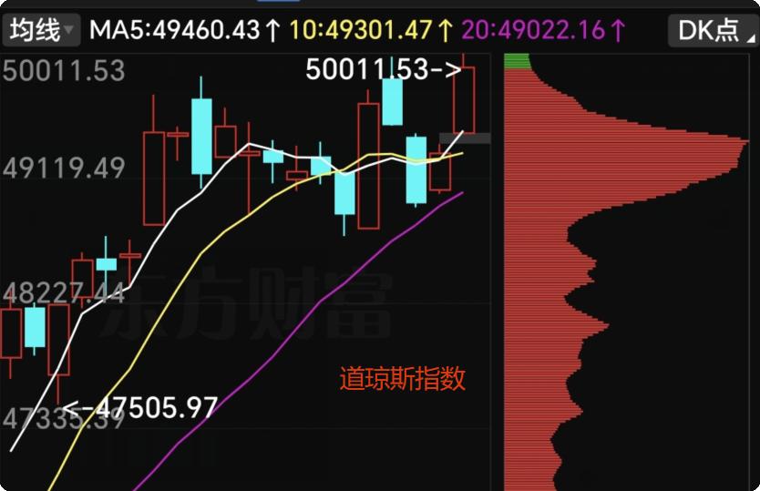 今天盘面继续帅到没朋友！光头阳线强势收涨，成交量继续在3万亿上方，距离 4197