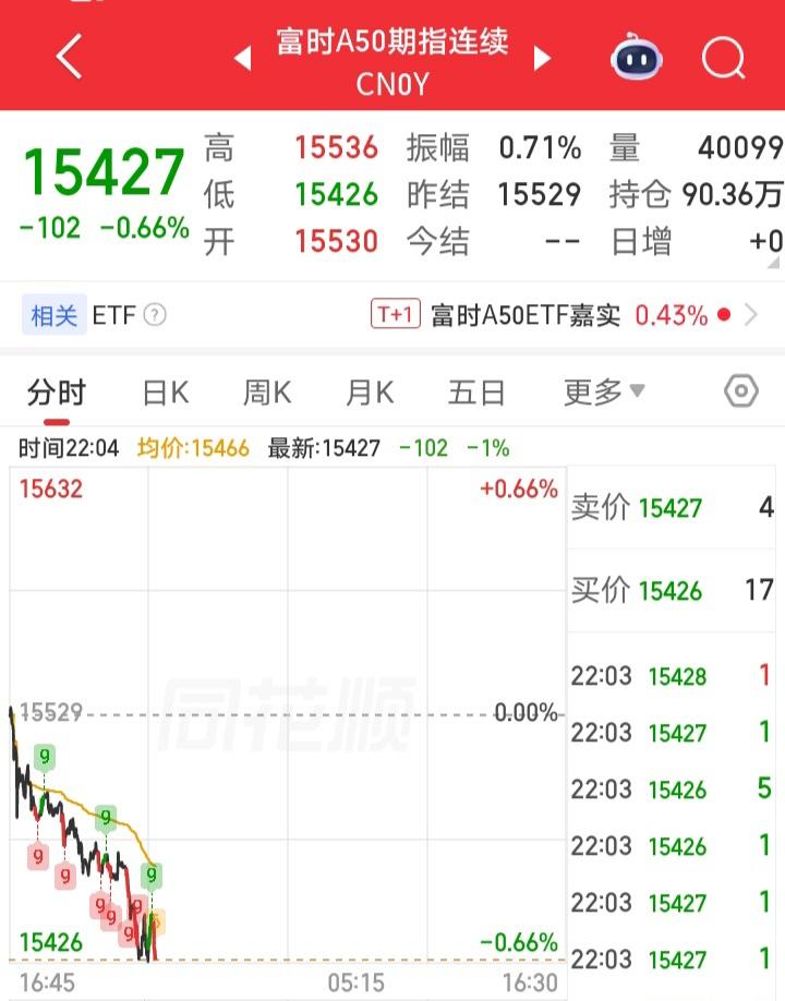 明天又要系好安全带了吧！

晚间，外盘走势炸裂，富时A50开盘后一路下挫，老美三