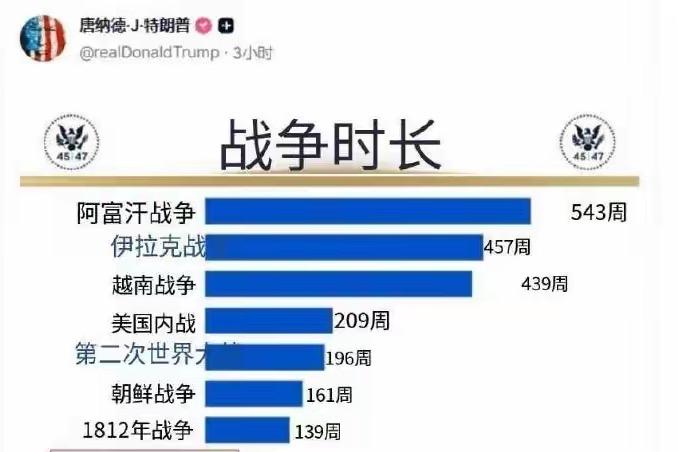 【特朗普晒战争时长图，藏着访华的真实算盘】

近日，特朗普晒出美国历次战争时长对