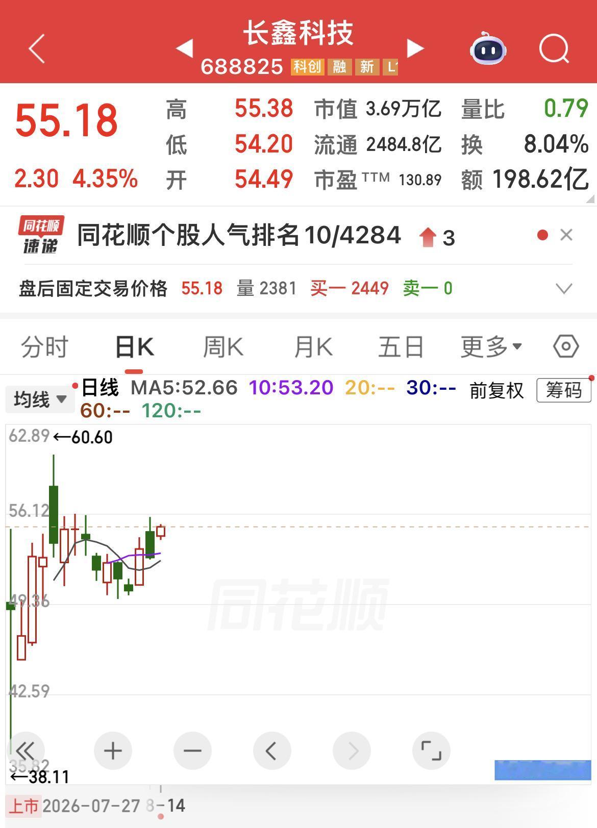 长鑫科技上市19天，A股市值突破3.69万亿，持续领跑A股市值榜首！
……………