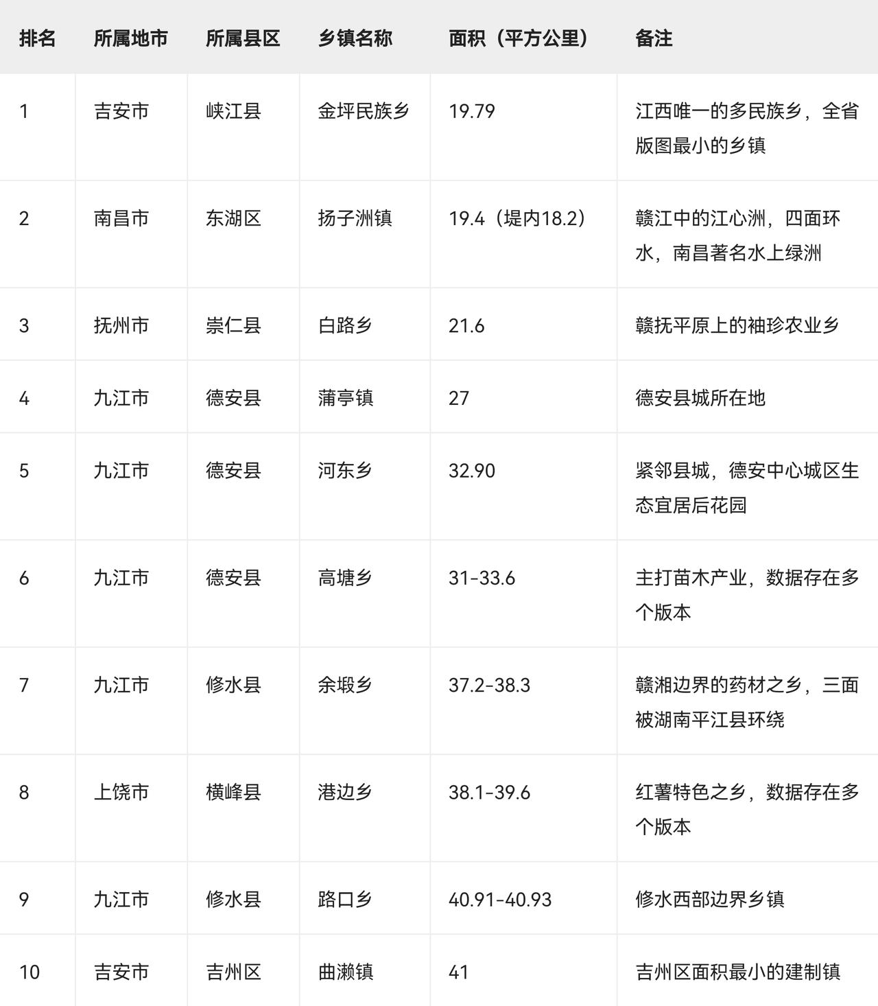 江西省面积较小的十个乡镇

这些乡镇，不但面积小，而且人口少，多则几万人，少的甚