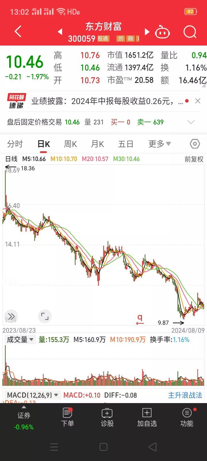 基金销售有多难，东方财富的半年报数据告诉我们答案。
        8月9日晚，