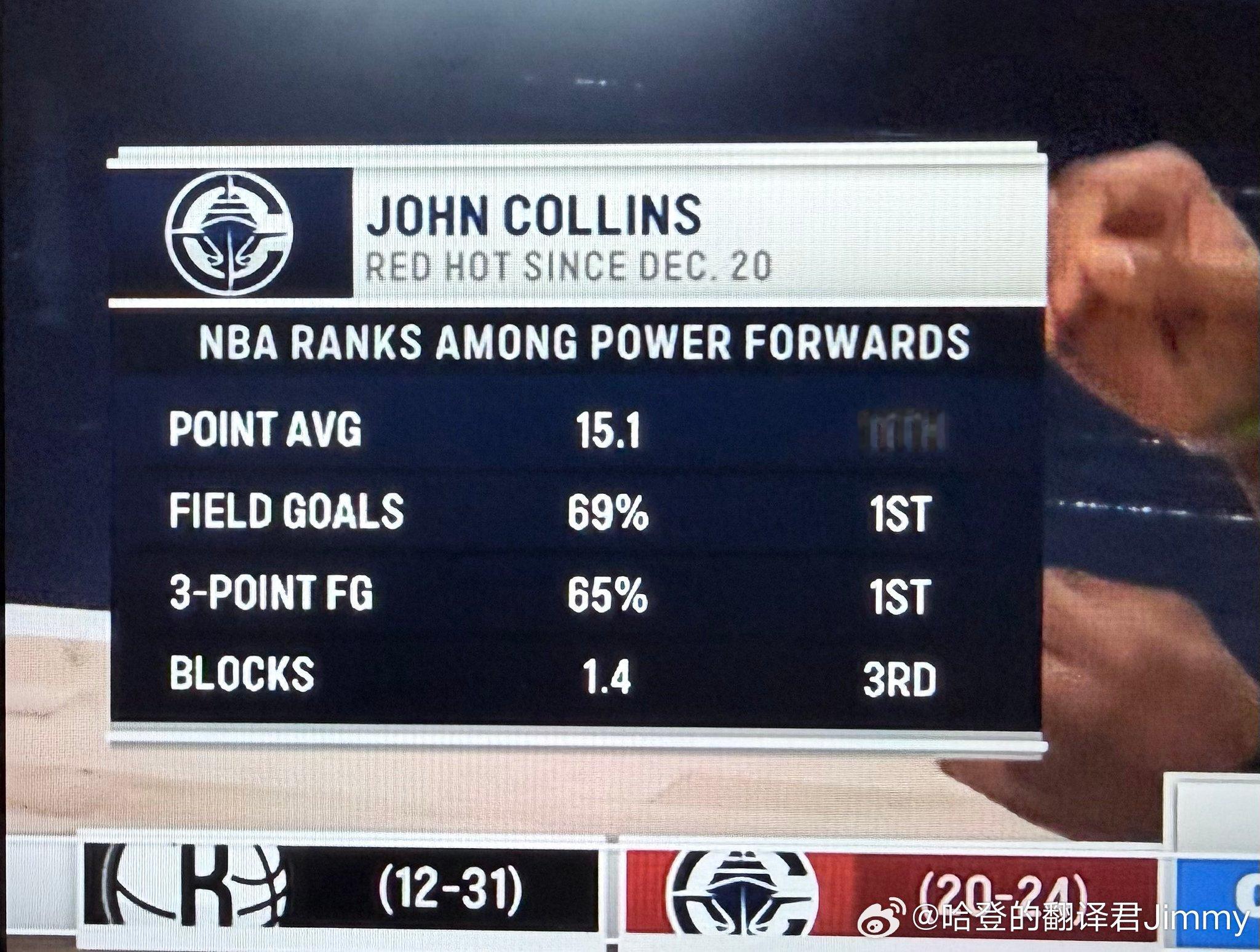 柯林斯自12月20日以来场均 15.1 分，在大前锋里排 第 11投篮命中率69