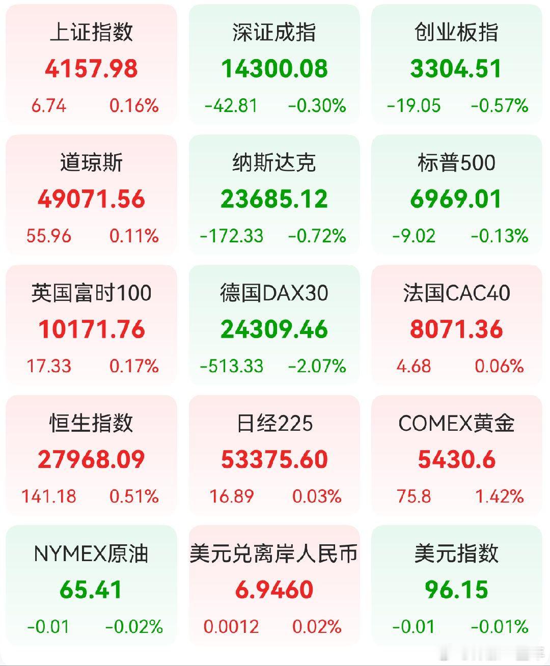 A股 昨日，全球主要市场指数情况 