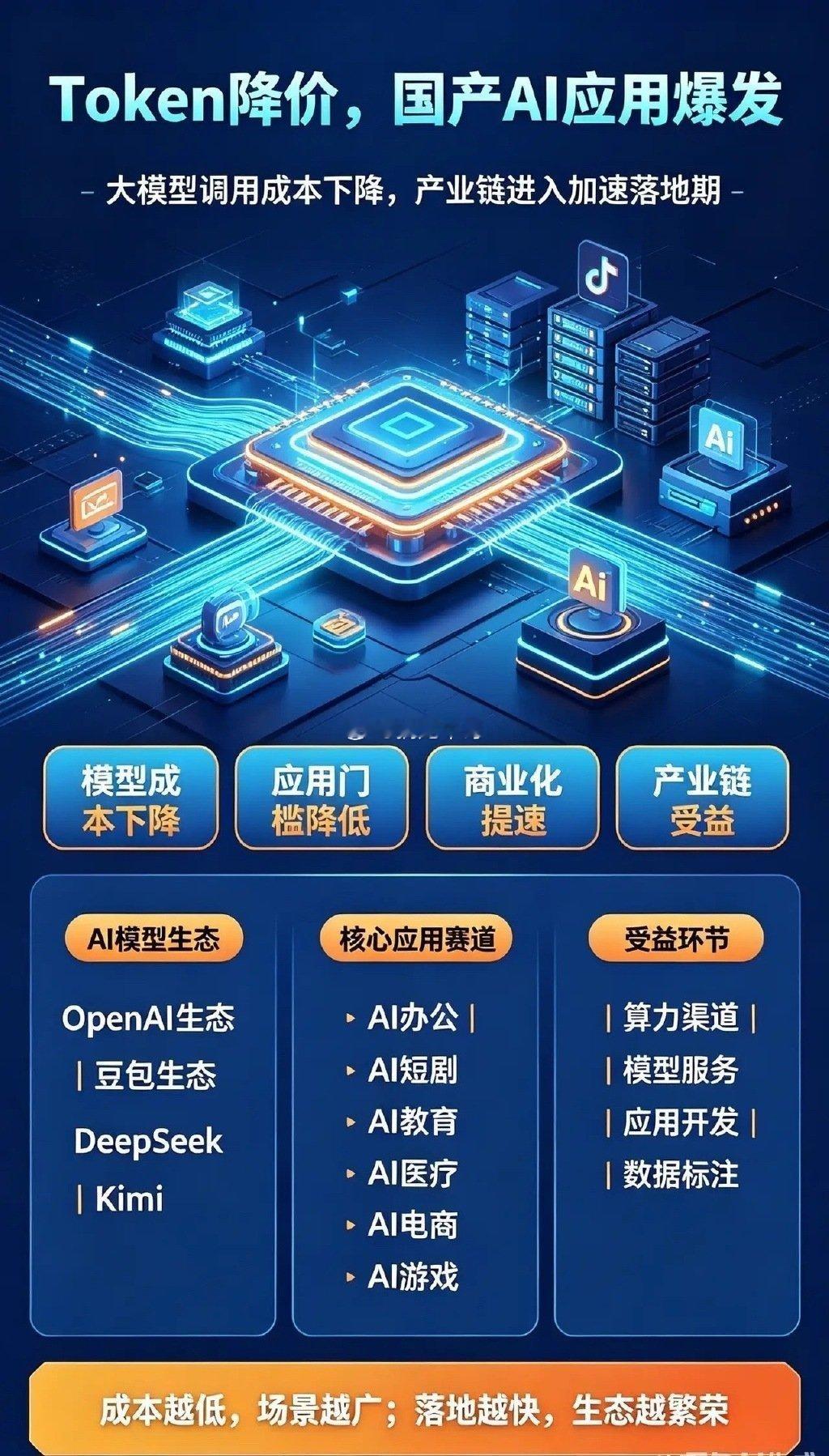 Token价格大跌！国产AI应用全面迎来爆发期AI行业已经走完从零到一的起步阶段