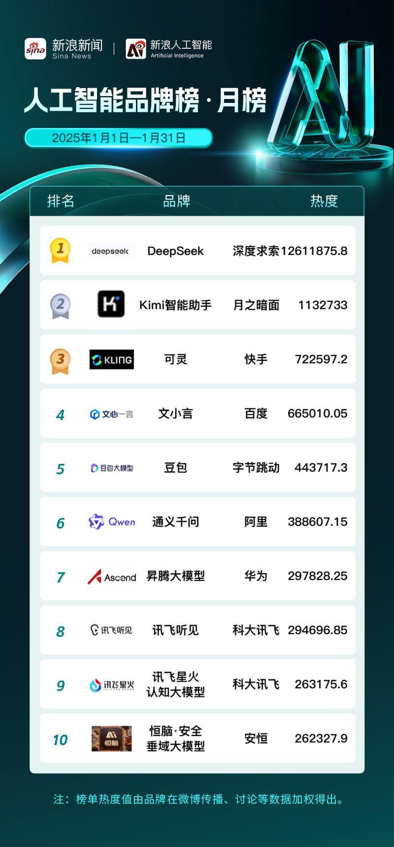 【新浪新闻 人工智能品牌榜 1月·月榜】2025年1月，人工智能行业迎来新一轮技