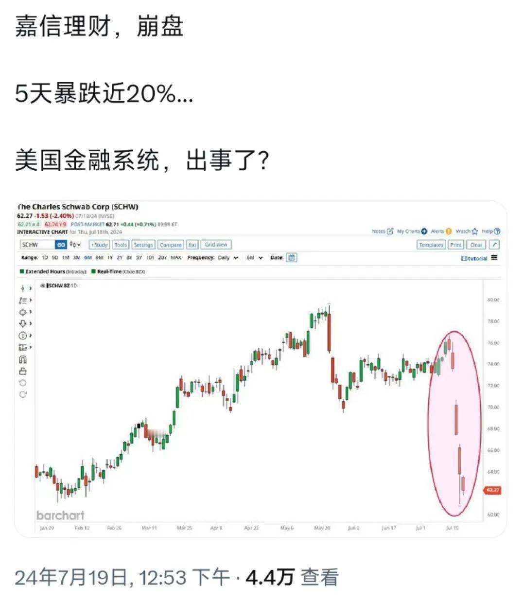 嘉信理财，5天暴跌20%。这是一家管理资产规模近6000亿美元的美国头部金融机构