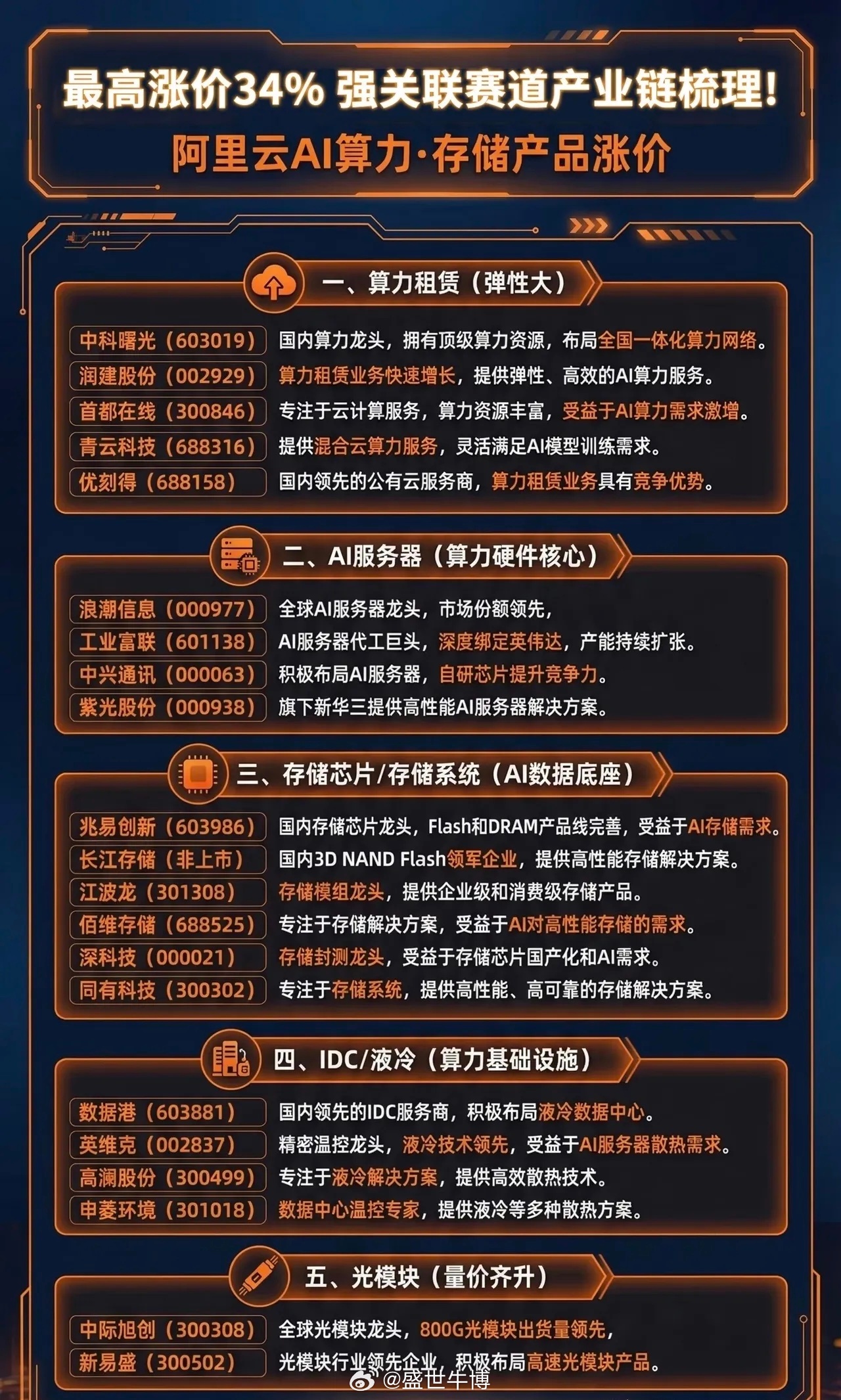 阿里云涨价引爆算力赛道：AI基建的价值重估与机会梳理近期阿里云对AI算力与存储产