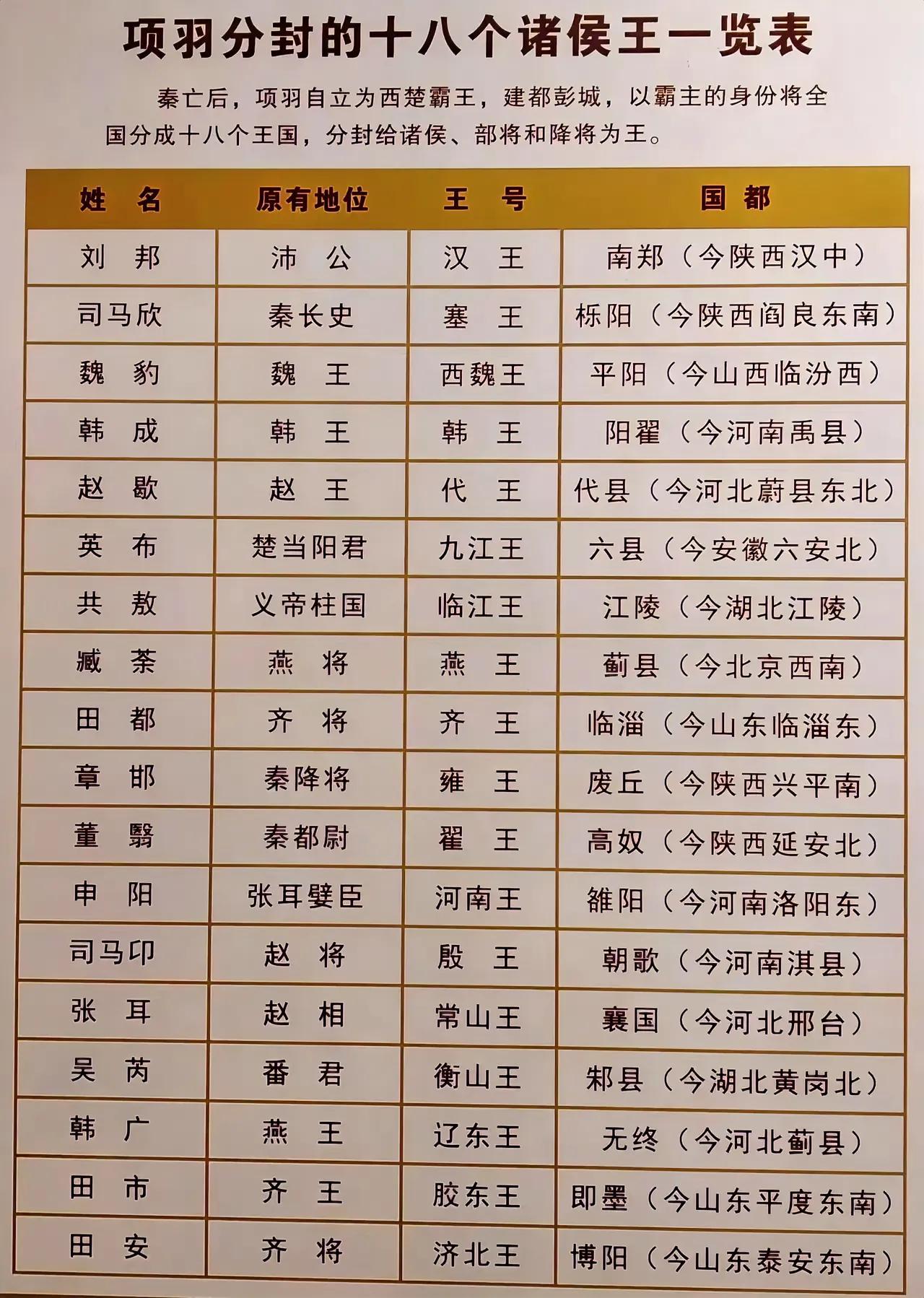 有人问项羽灭了秦朝后，为啥不称帝？反倒玩起了分封制那套，分封了18个诸侯王，最终