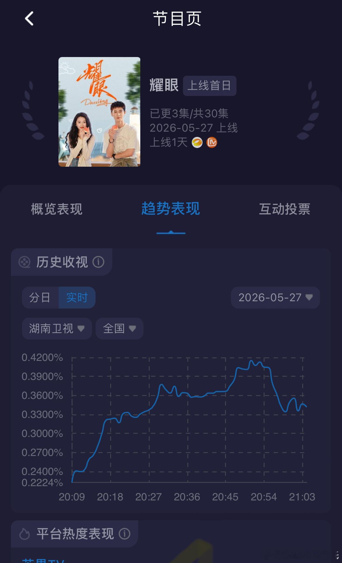 关晓彤、李昀锐耀眼收视率 湖南卫视首日1-2集酷云收视0.3754%峰值0.47