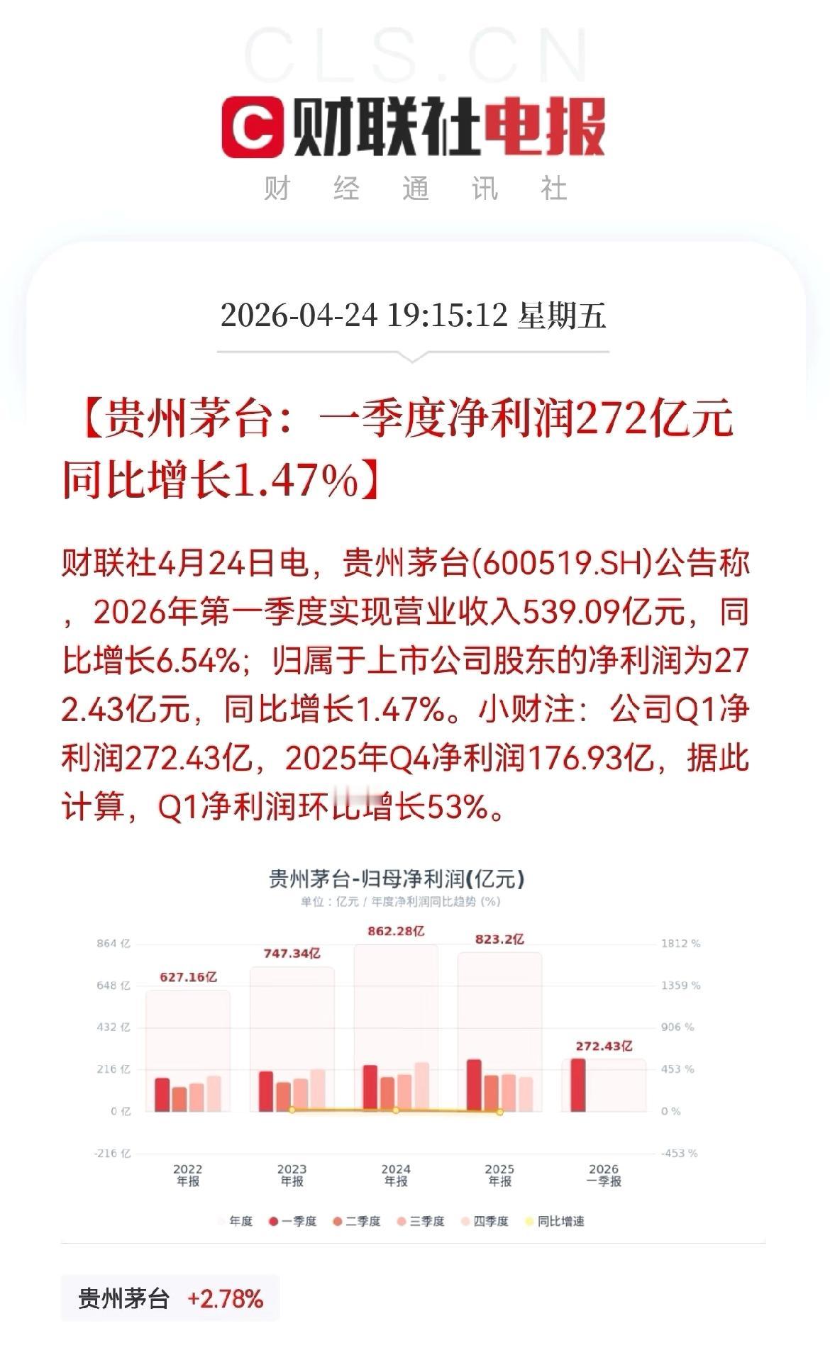 贵州茅台一季度财报来了！2026年一季度归母净利润272.43亿元，同比增长1.