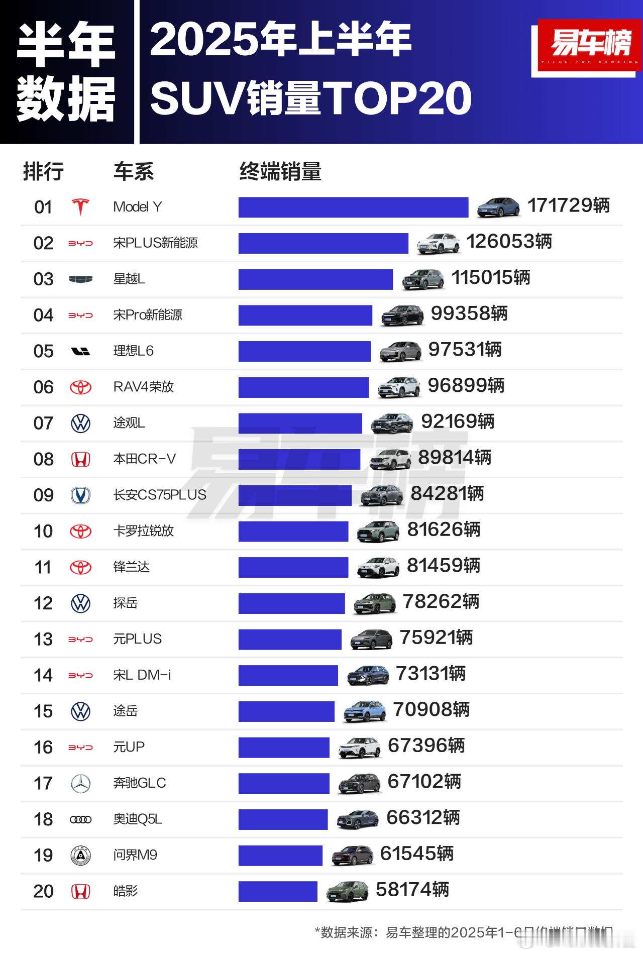 2025年上半年各级别车型终端销量TOP20根据易车整理的2025年1-6月终端