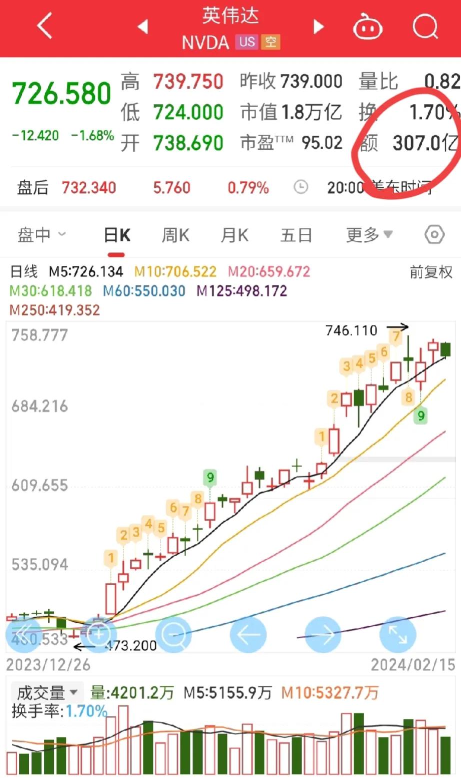 港股这成交额简直了!
真的是没有对比没有伤害!

一天的成交额470亿港币。
而
