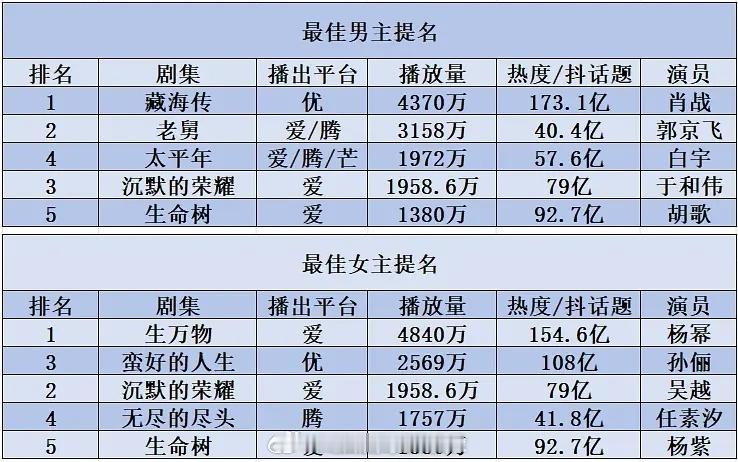 白玉兰视帝视后剧集数据汇总，今年谁最有希望