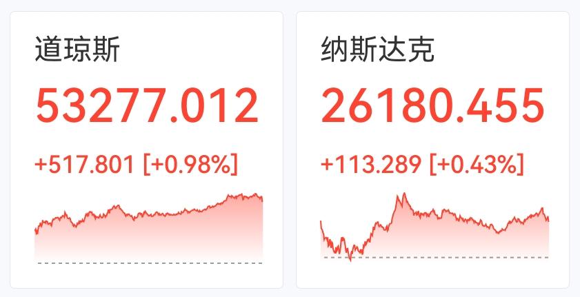 夜盘美股三大指数反弹，老美那边涨幅最猛的是稀土板块，板块涨幅接近8%。

加密货