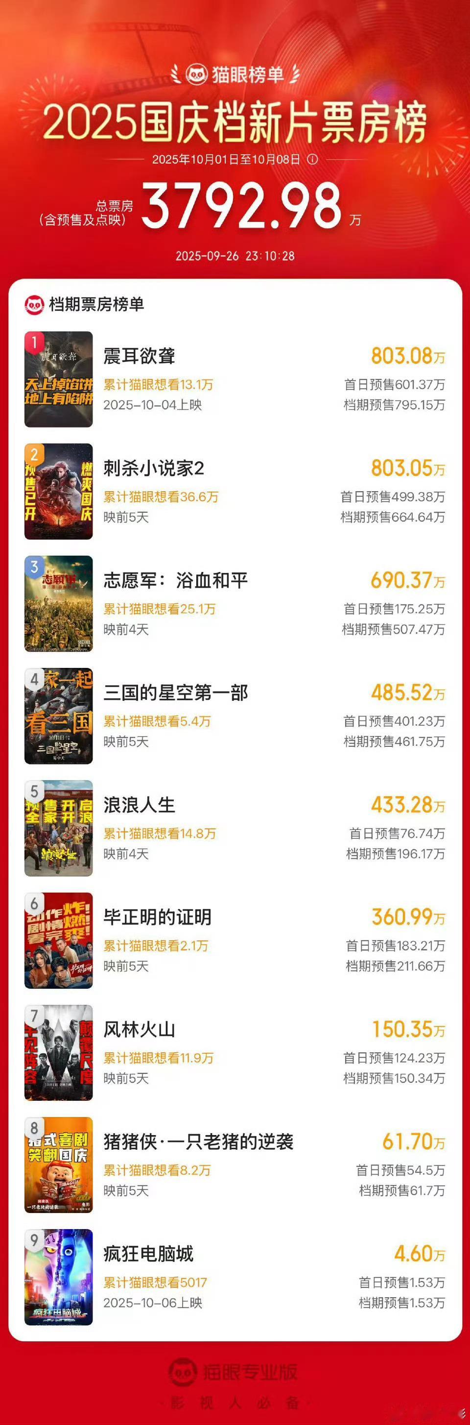 檀健次震耳欲聋登顶，破800w了 ​​​