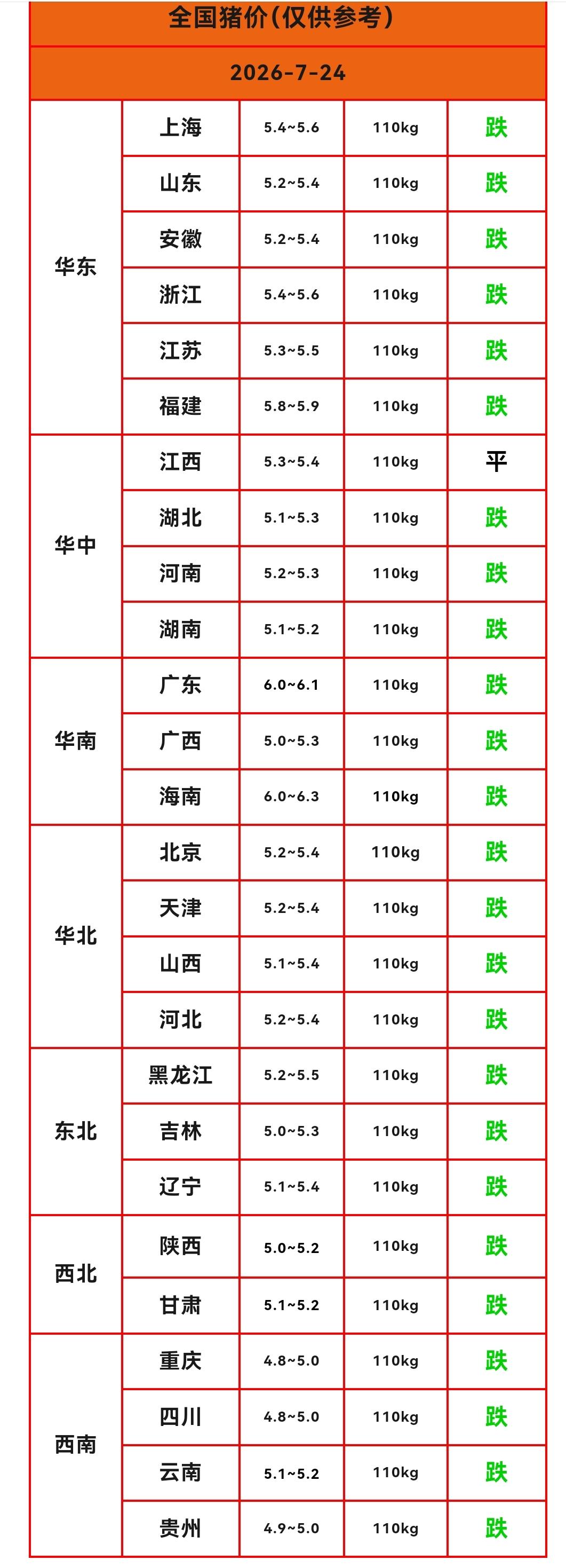 明天（2026.7.24）猪价来了，生猪价格跌跌不休，连续八天下跌，而且猪价只有