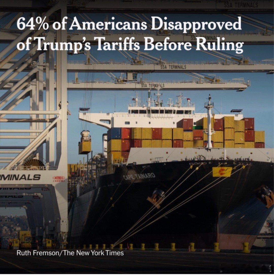 高法宣布裁决前，已经反对Trump加关税的民调比例是64%出结果后，他立刻再加1