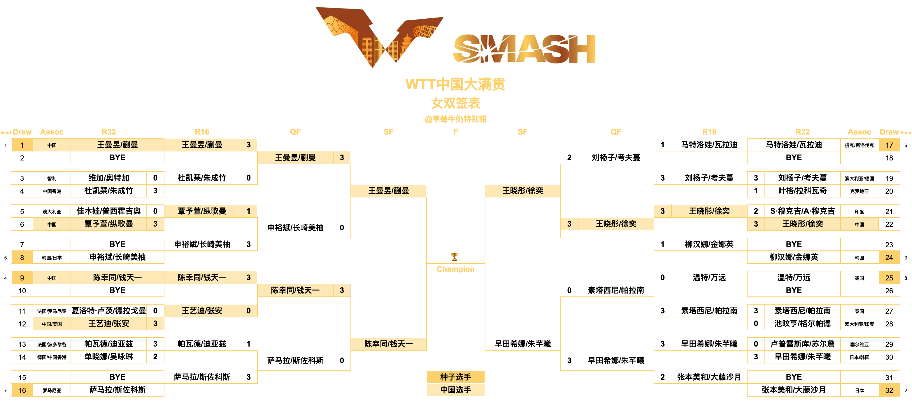 WTT中国大满贯丨女双四强王曼昱/蒯曼🇨🇳VS陈幸同/钱天一🇨🇳王晓彤/