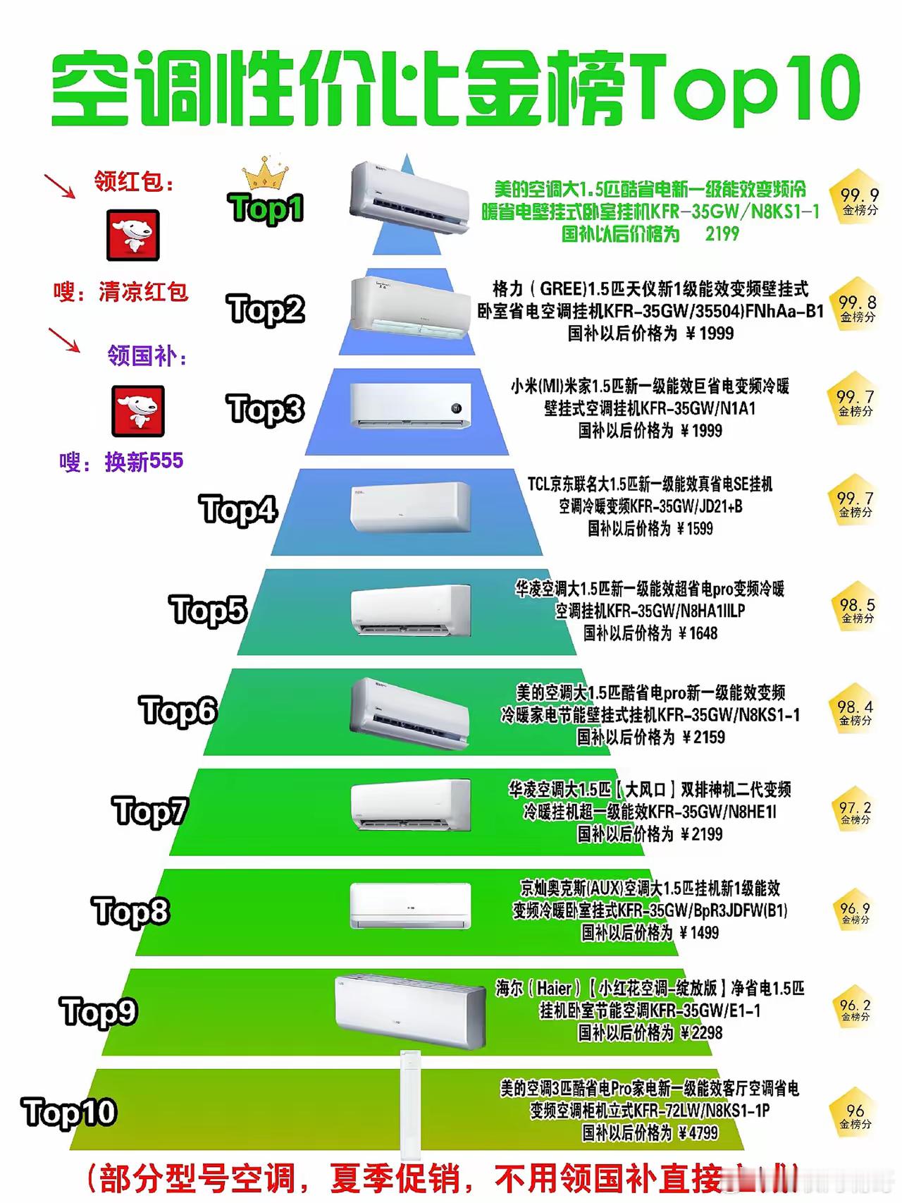 空调性价比金榜TOP10，上榜型号均为按照销量、价格、售后评价综合评分，给需要选