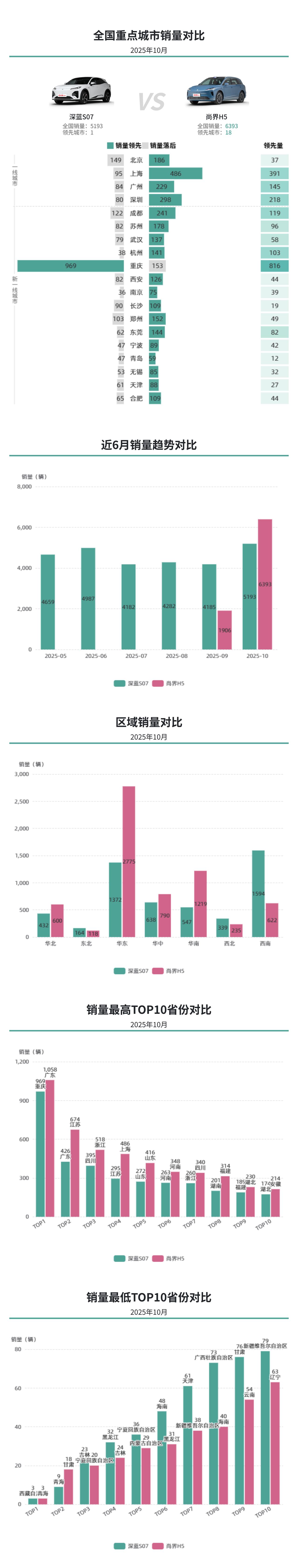 10月销量对比，深蓝 S07局部城市销量占优，尚界H5全国销量呈领先态势
