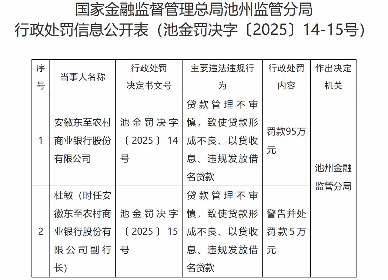 【安徽东至农村商业银行被罚95万元】近日，据国家金融监督管理总局池州监管分局行政