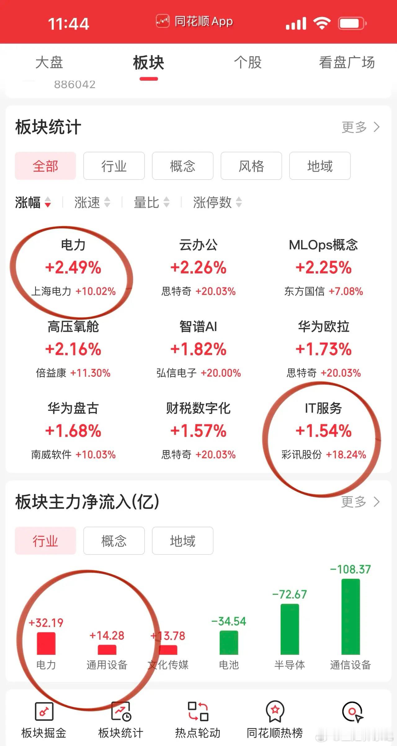 午评，兜兜转转最后算力和电力唱主角！沪深两市半日缩量成交1.81万亿元，涨跌停比