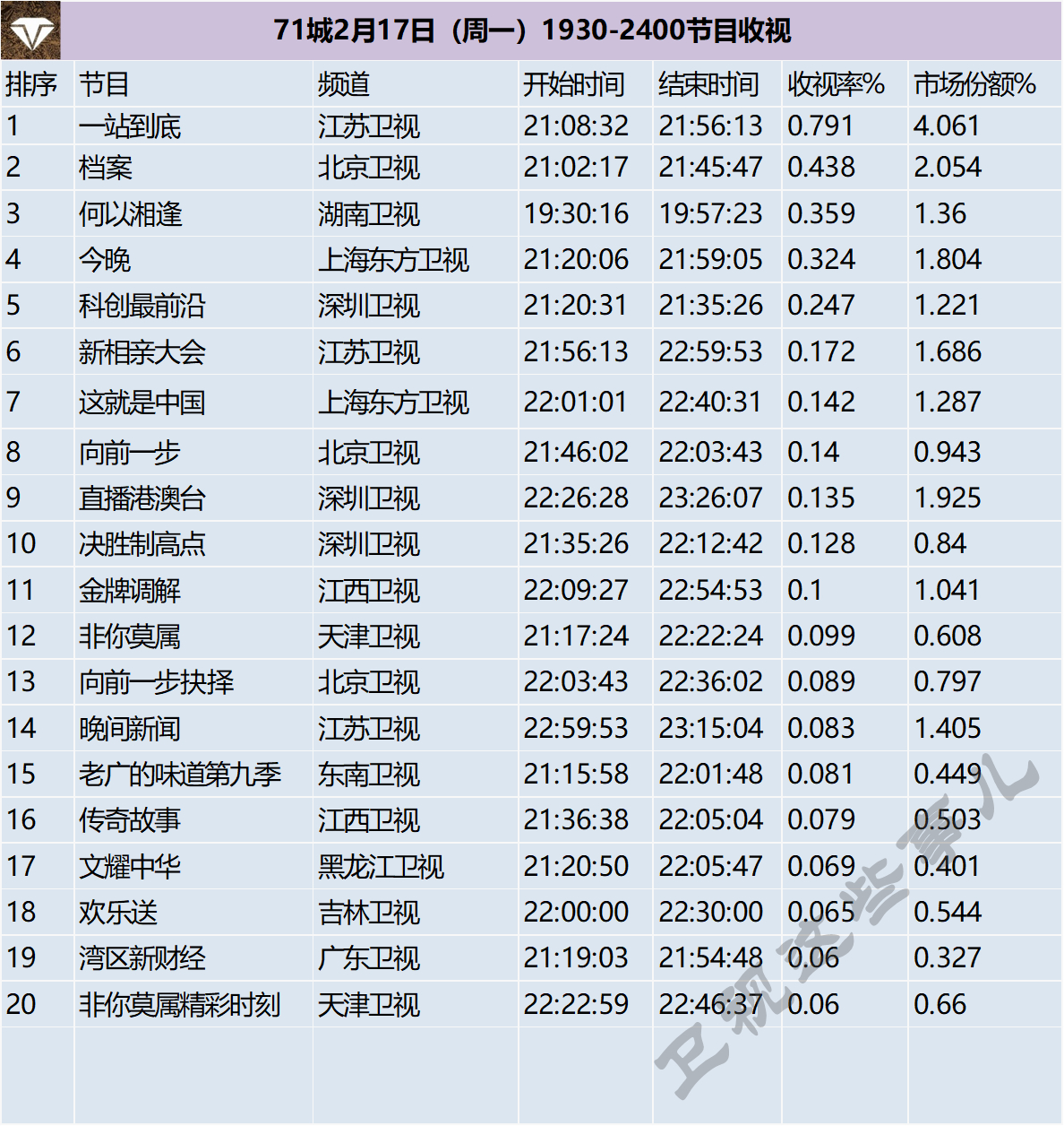 71城2月17日（周一）1930-2400节目收视 