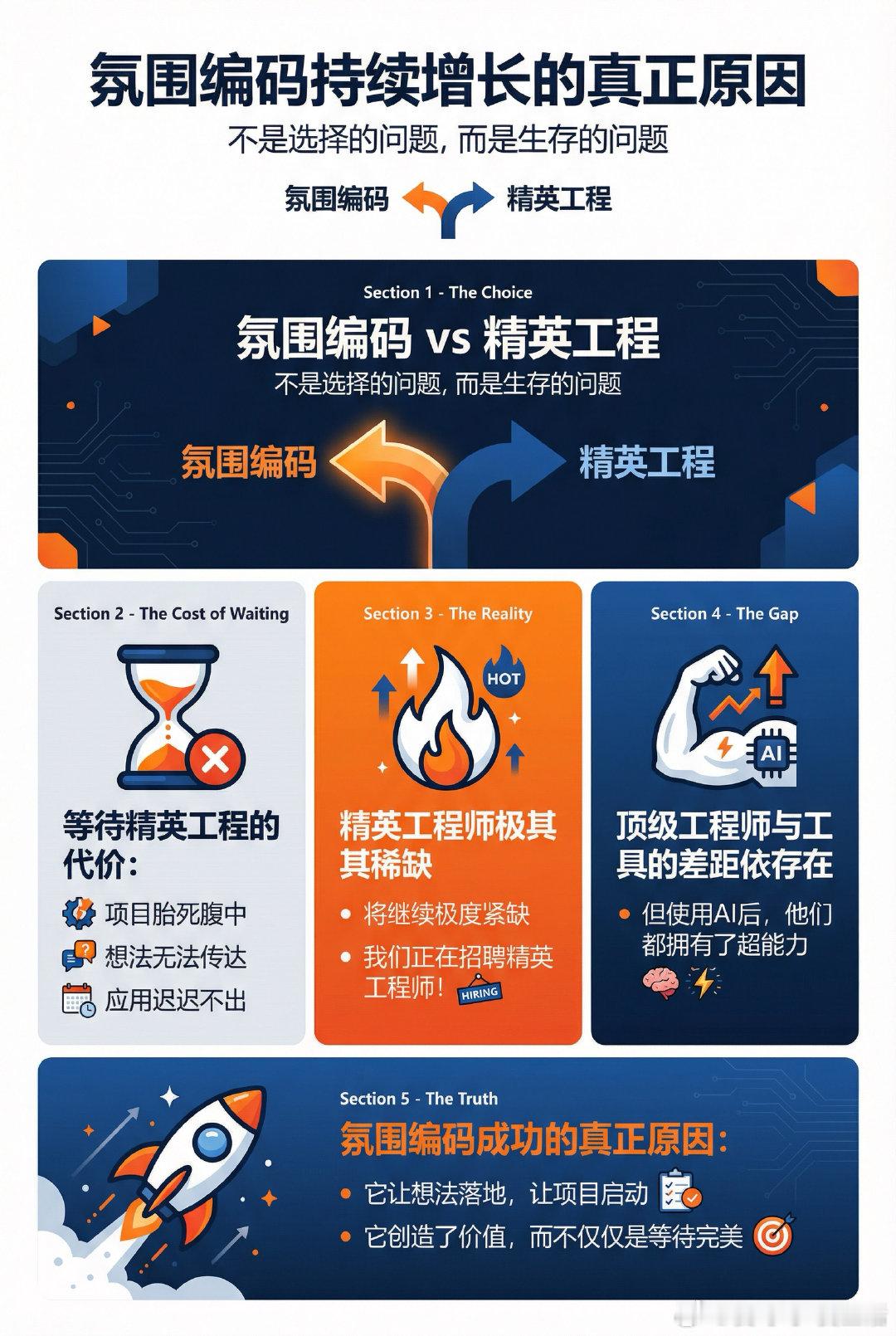 “Vibe coding”之所以持续壮大，不是因为它取代了“顶尖工程师”，而是因