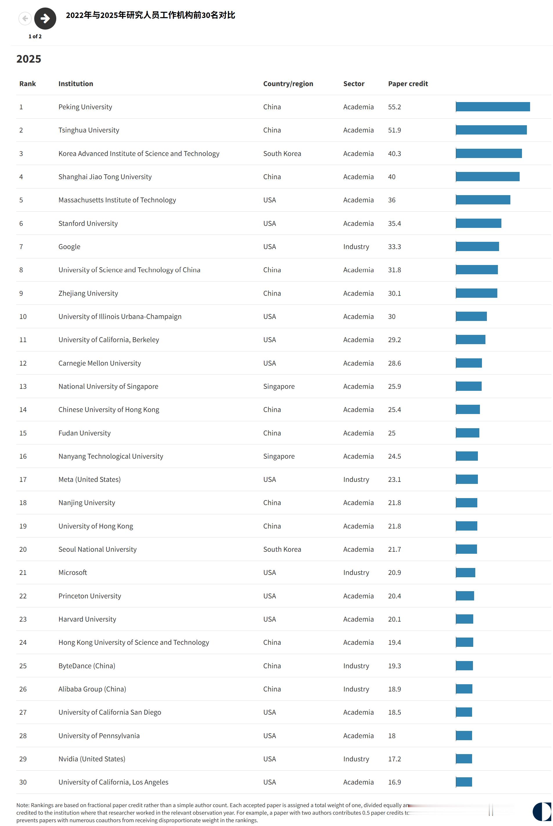 中国培养出了全球 57% 的顶尖 AI 研究员？卡内基国际和平基金会旗下智库 C
